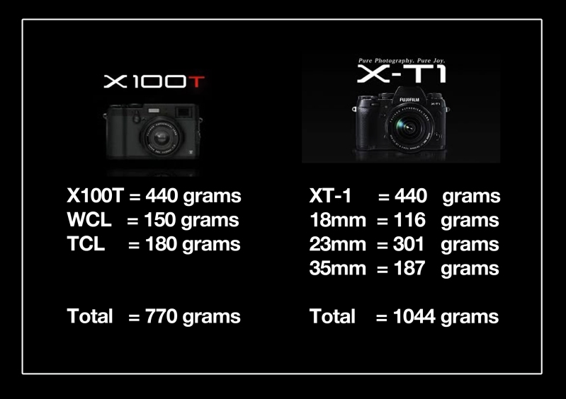 274 grams weight difference between the 2 cameras. 